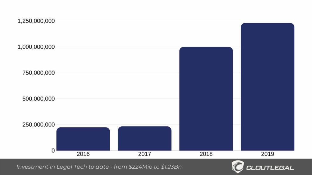 The chart presents investment in Legal Tech to date (from 2016 to 2019) - $224Mio to $1.23Bn.