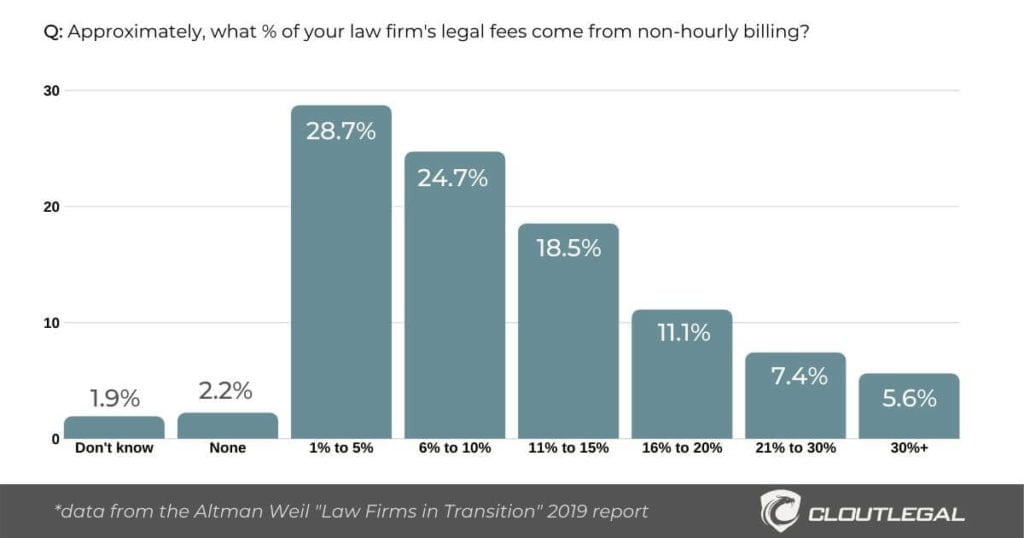 The chart shows what percentage of law firms' legal fees come from other sources than the Billable Hour, according to Altman Weil Law Firms in Transition 2019 survey.