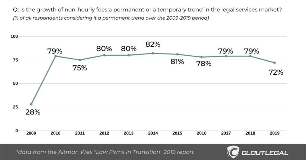 The chart shows that fewer and fewer respondents are convinced that alternative legal fees (i.e. other than the Billable Hour) are here to stay, according to Altman Weil Law Firms in Transition 2019 survey.