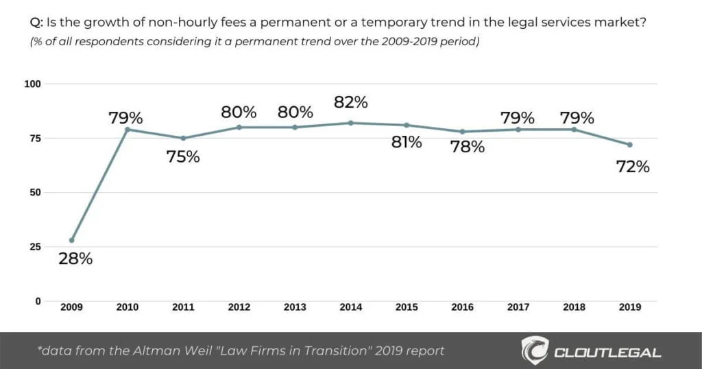 The chart shows that fewer and fewer respondents are convinced that alternative legal fees (i.e. other than the Billable Hour) are here to stay, according to Altman Weil Law Firms in Transition 2019 survey.