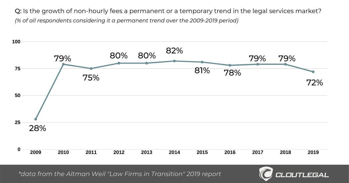 All you need to know about Billable Hour legal fees | CloutLegal