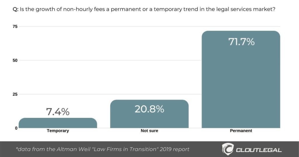 The chart shows the sentiment on the if the growth of alternative legal fees (i.e. other than the Billable Hour) is a permanent or a temporary trend, according to Altman Weil Law Firms in Transition 2019 survey.