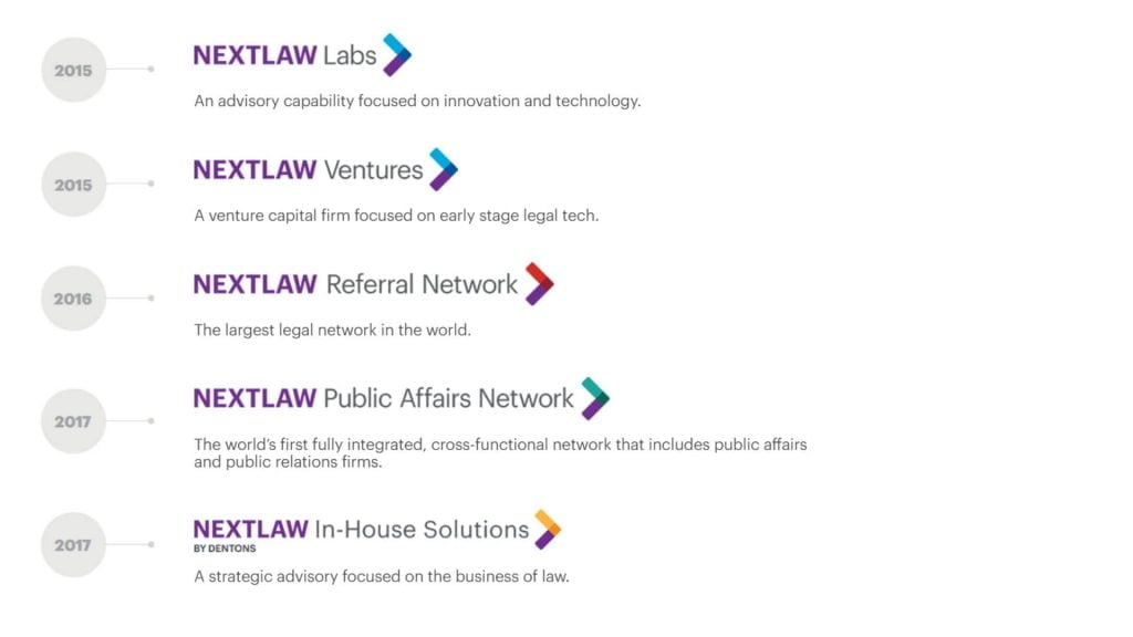 An image listing NEXTLAW companies by Dentons chronologically - NEXTLAW Labs (2015); NEXTLAW Ventures (2015); NEXTLAW Referral Network (2016); NEXTLAW Public Affairs Network (2017); NEXTLAW In-House Solutions (2017).